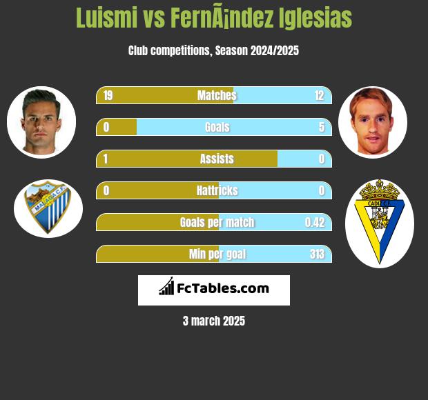 Luismi vs FernÃ¡ndez Iglesias h2h player stats