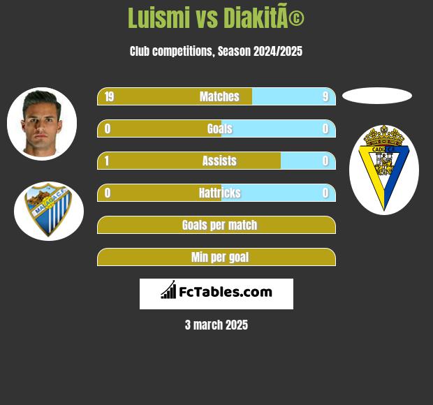 Luismi vs DiakitÃ© h2h player stats