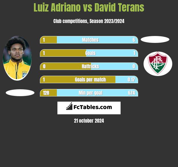 Luiz Adriano vs David Terans h2h player stats