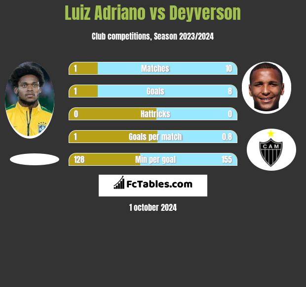 Luiz Adriano vs Deyverson h2h player stats