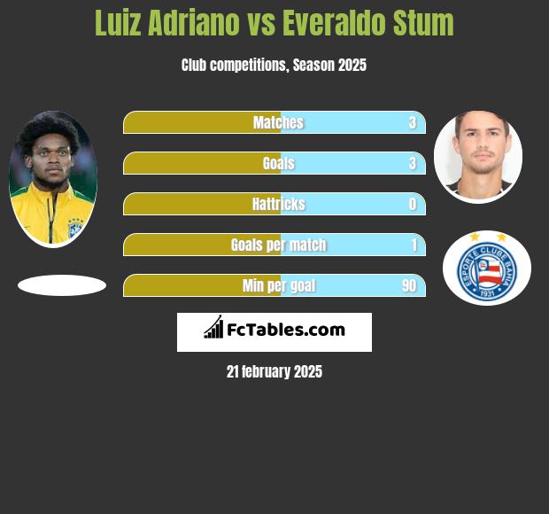 Luiz Adriano vs Everaldo Stum h2h player stats