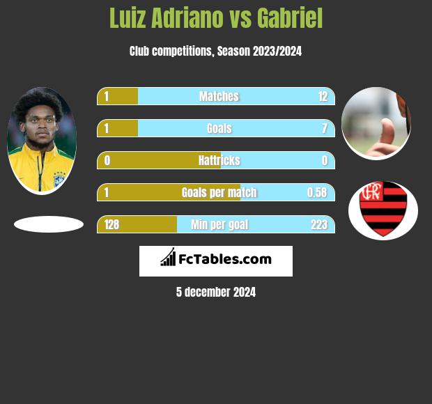 Luiz Adriano vs Gabriel h2h player stats