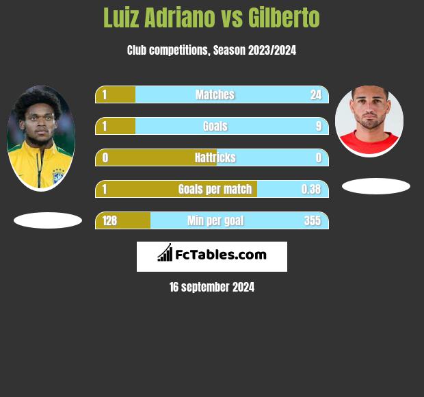 Luiz Adriano vs Gilberto h2h player stats