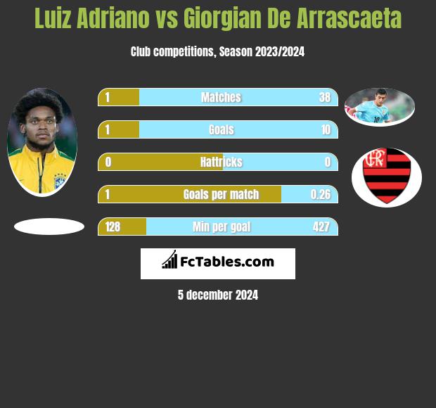 Luiz Adriano vs Giorgian De Arrascaeta h2h player stats