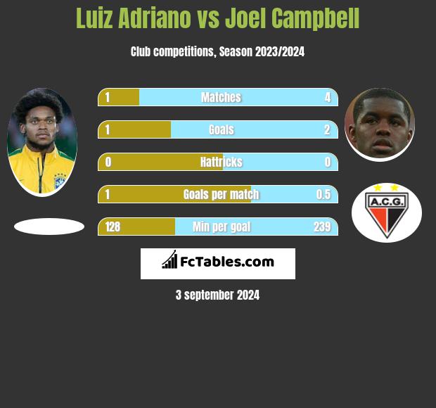 Luiz Adriano vs Joel Campbell h2h player stats