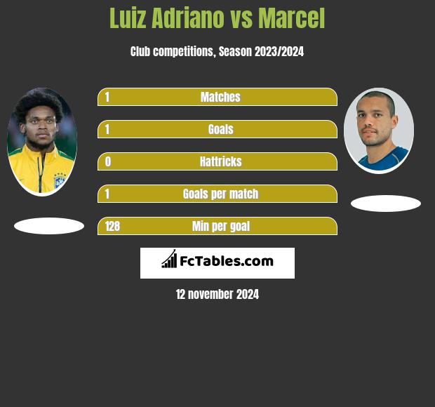 Luiz Adriano vs Marcel h2h player stats