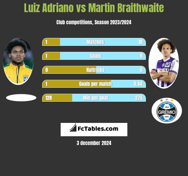 Luiz Adriano vs Martin Braithwaite h2h player stats