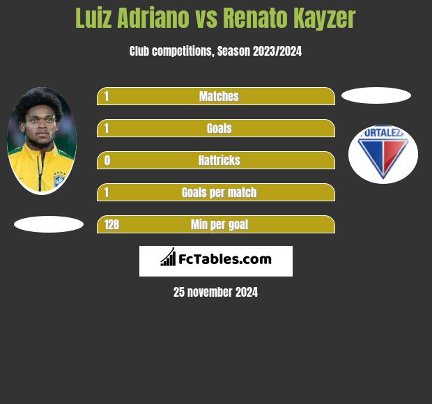 Luiz Adriano vs Renato Kayzer h2h player stats