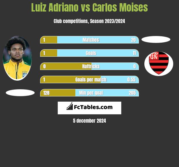 Luiz Adriano vs Carlos Moises h2h player stats