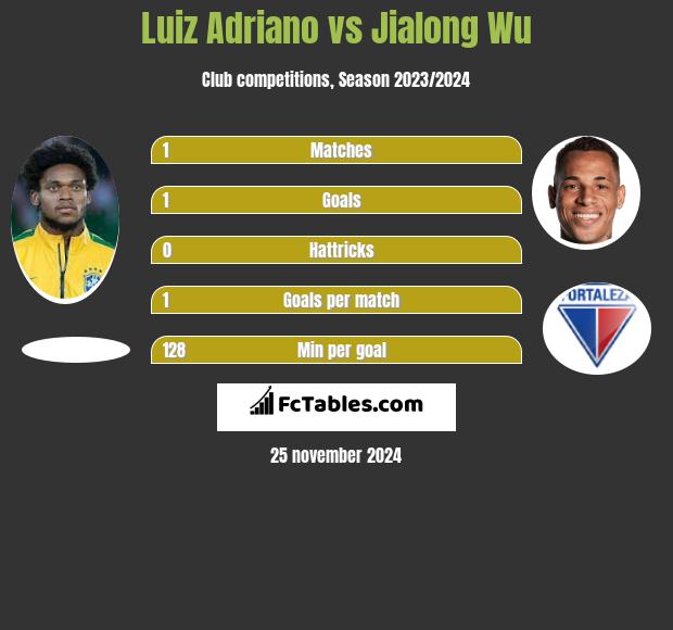 Luiz Adriano vs Jialong Wu h2h player stats