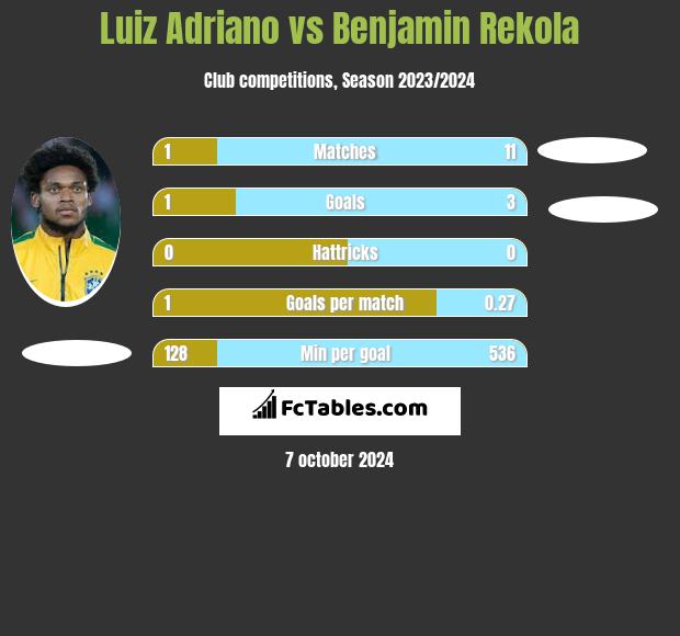 Luiz Adriano vs Benjamin Rekola h2h player stats