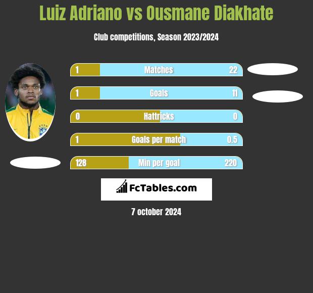 Luiz Adriano vs Ousmane Diakhate h2h player stats