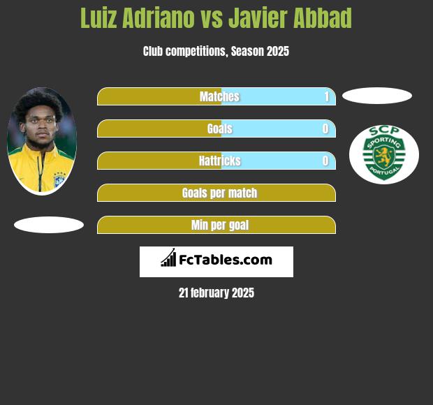 Luiz Adriano vs Javier Abbad h2h player stats