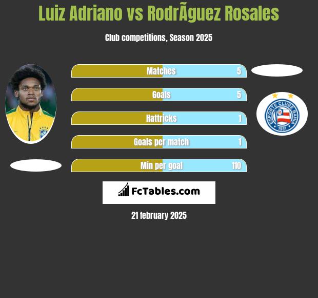 Luiz Adriano vs RodrÃ­guez Rosales h2h player stats