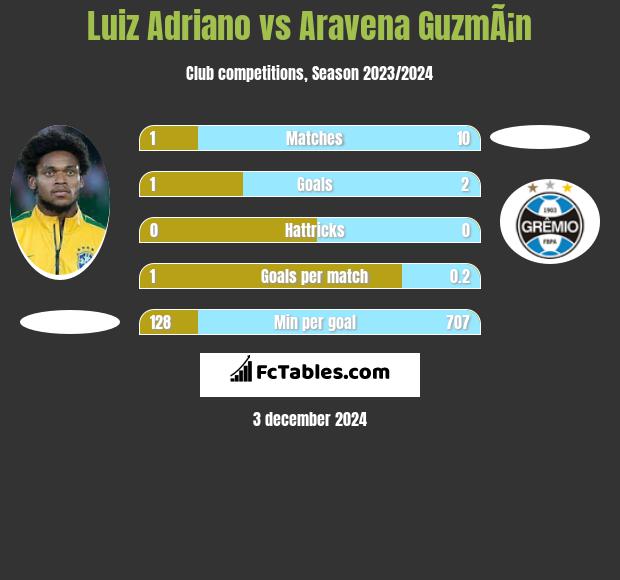 Luiz Adriano vs Aravena GuzmÃ¡n h2h player stats