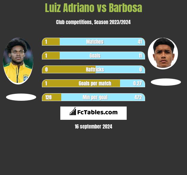 Luiz Adriano vs Barbosa h2h player stats