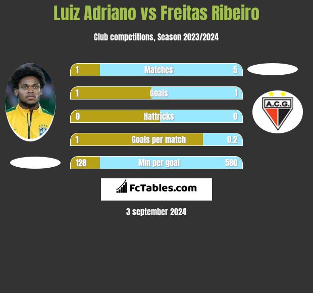 Luiz Adriano vs Freitas Ribeiro h2h player stats