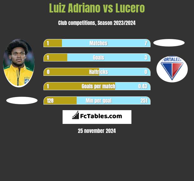 Luiz Adriano vs Lucero h2h player stats