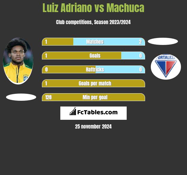 Luiz Adriano vs Machuca h2h player stats