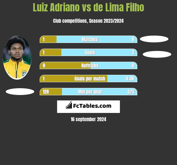 Luiz Adriano vs de Lima Filho h2h player stats