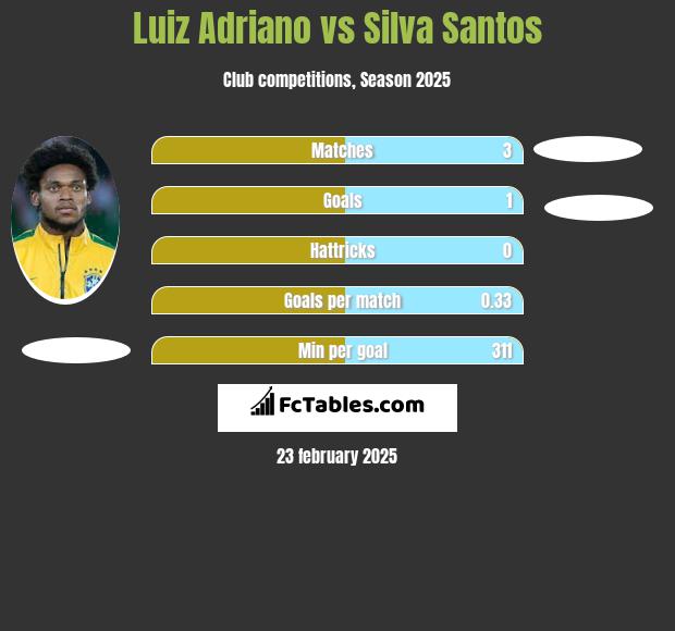 Luiz Adriano vs Silva Santos h2h player stats