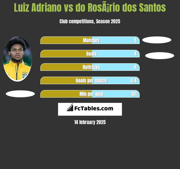 Luiz Adriano vs do RosÃ¡rio dos Santos h2h player stats