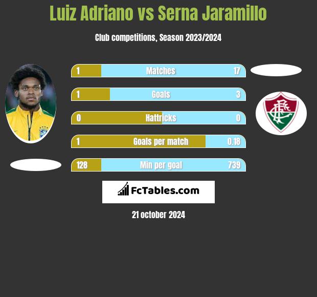 Luiz Adriano vs Serna Jaramillo h2h player stats