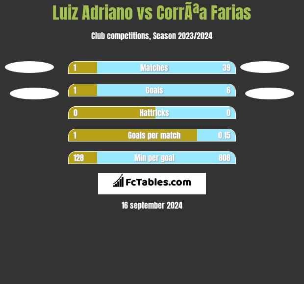 Luiz Adriano vs CorrÃªa Farias h2h player stats