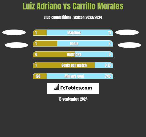 Luiz Adriano vs Carrillo Morales h2h player stats