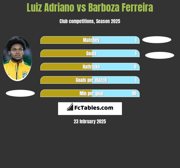 Luiz Adriano vs Barboza Ferreira h2h player stats