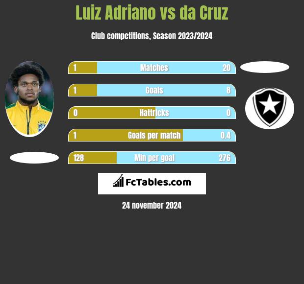 Luiz Adriano vs da Cruz h2h player stats