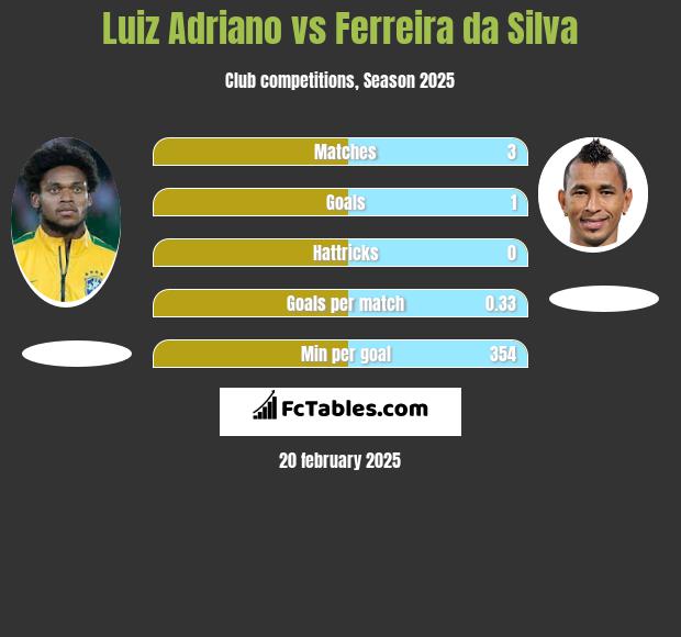 Luiz Adriano vs Ferreira da Silva h2h player stats