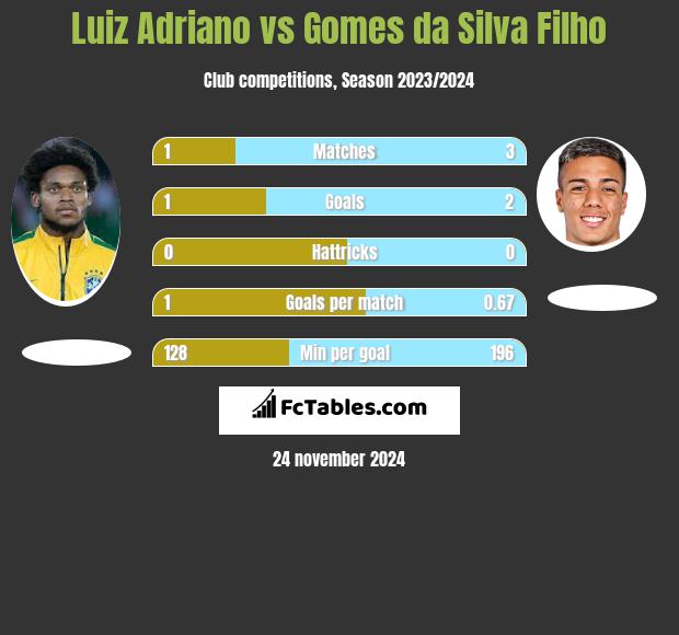 Luiz Adriano vs Gomes da Silva Filho h2h player stats