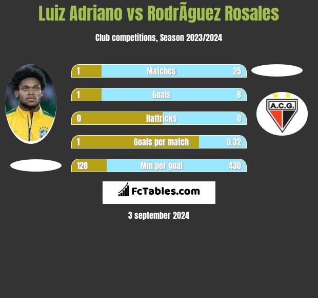 Luiz Adriano vs RodrÃ­guez Rosales h2h player stats