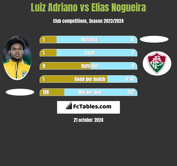 Luiz Adriano vs Elias Nogueira h2h player stats