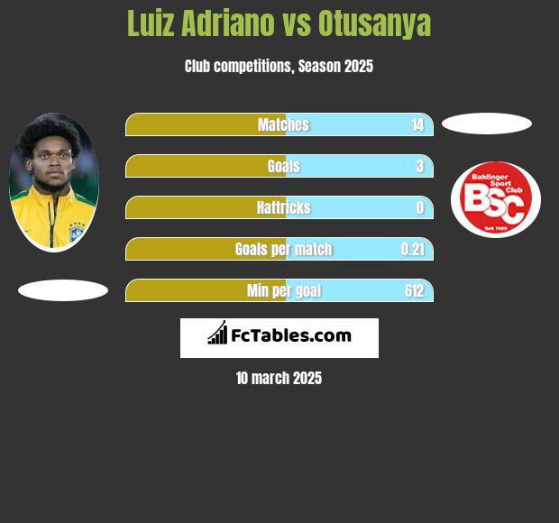 Luiz Adriano vs Otusanya h2h player stats