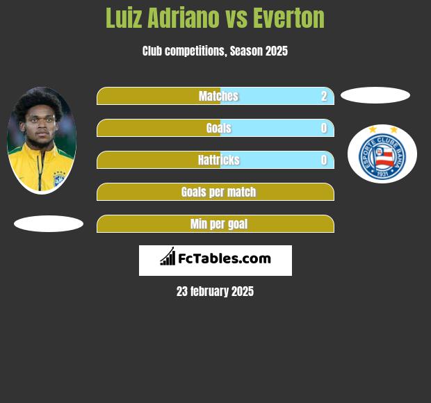 Luiz Adriano vs Everton h2h player stats