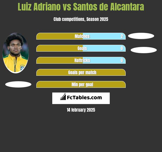 Luiz Adriano vs Santos de Alcantara h2h player stats