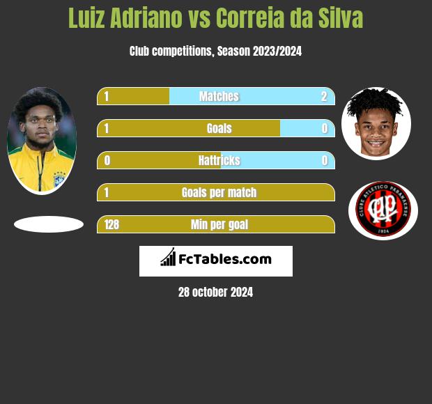 Luiz Adriano vs Correia da Silva h2h player stats