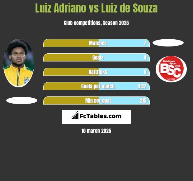 Luiz Adriano vs Luiz de Souza h2h player stats