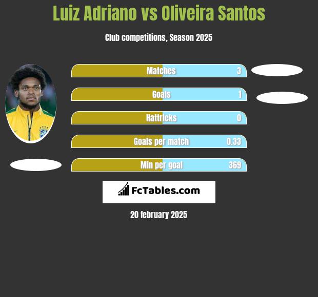 Luiz Adriano vs Oliveira Santos h2h player stats