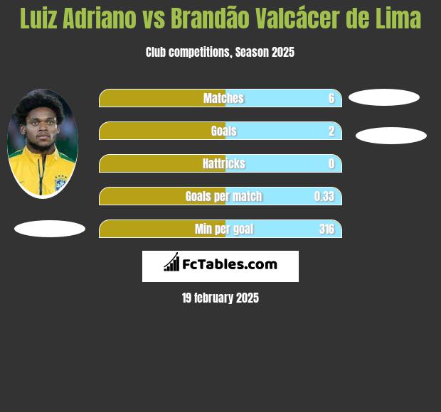 Luiz Adriano vs Brandão Valcácer de Lima h2h player stats