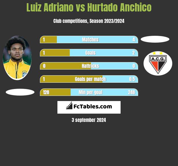 Luiz Adriano vs Hurtado Anchico h2h player stats