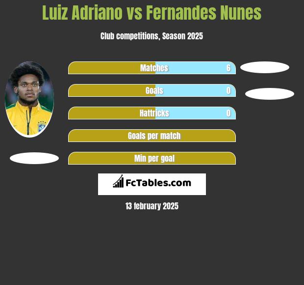 Luiz Adriano vs Fernandes Nunes h2h player stats