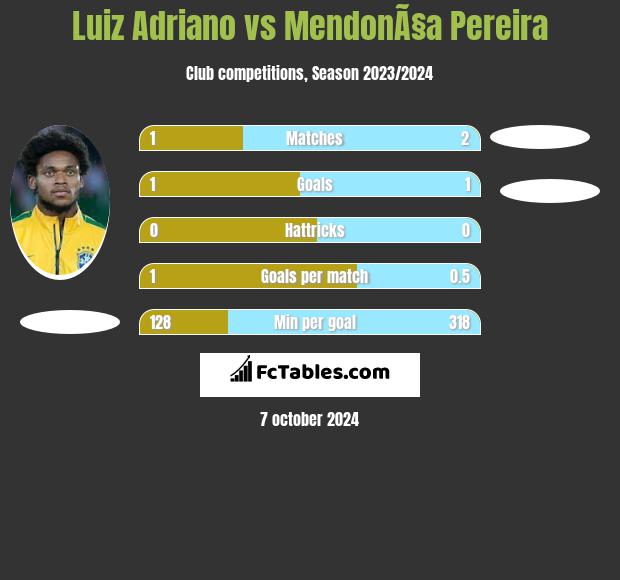 Luiz Adriano vs MendonÃ§a Pereira h2h player stats