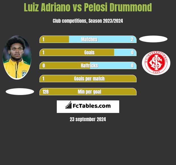 Luiz Adriano vs Pelosi Drummond h2h player stats