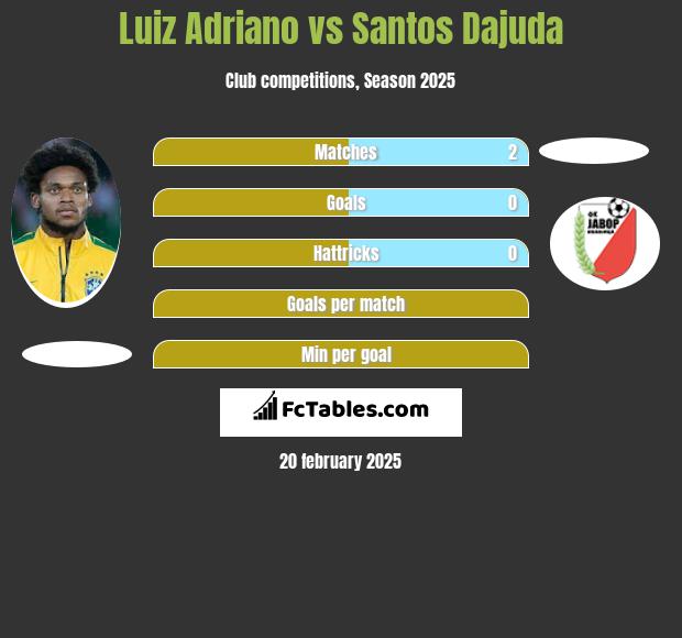 Luiz Adriano vs Santos Dajuda h2h player stats