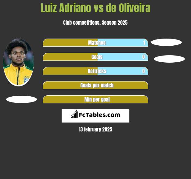 Luiz Adriano vs de Oliveira h2h player stats