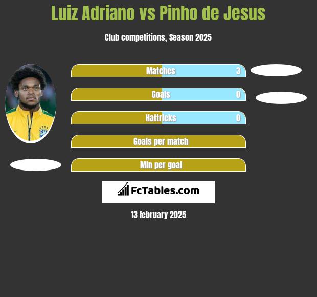 Luiz Adriano vs Pinho de Jesus h2h player stats