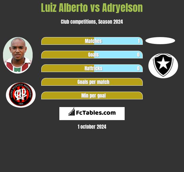 Luiz Alberto vs Adryelson h2h player stats